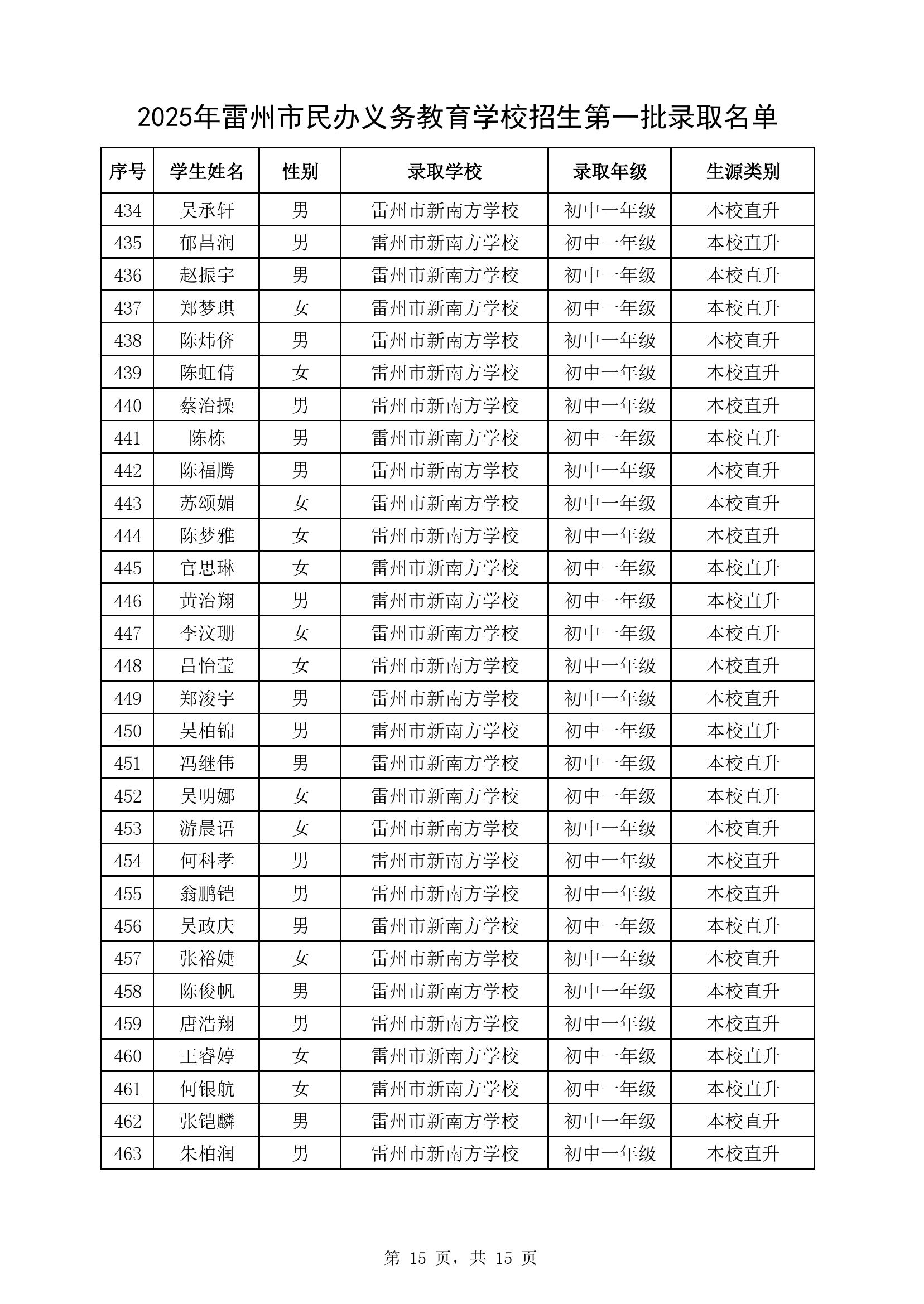 附件1：2025年卡卡湾官网
民办义务教育学校七年级第一批录取名单-14.jpg