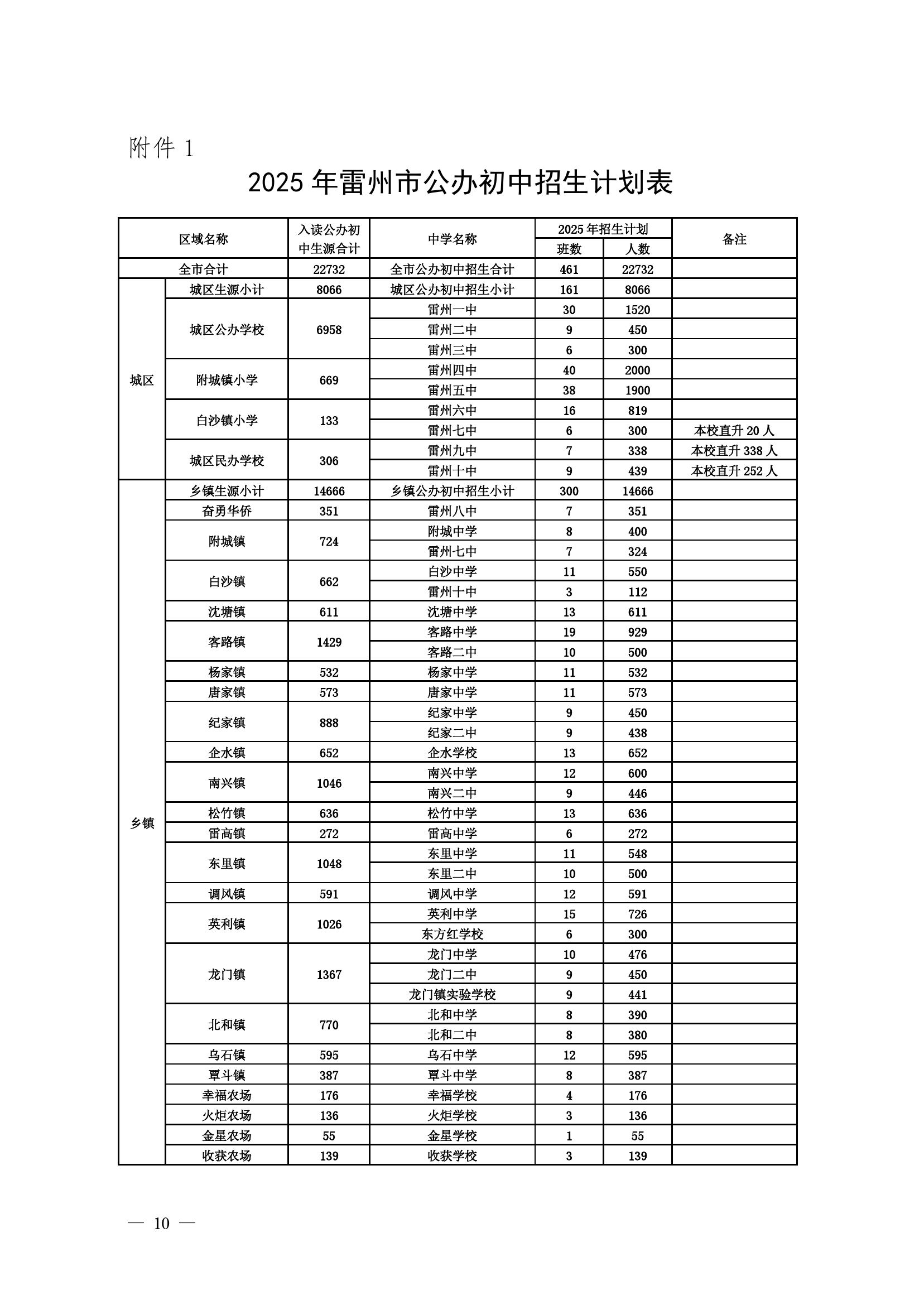 2025.7.8关于印发《2025年卡卡湾官网
公办初中学校招生入学工作方案》的通知（雷教〔2025〕110号）-9.jpg